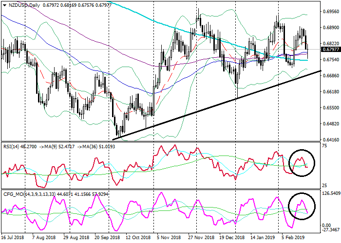 NZD/USD: การวิเคราะห์ทางเทคนิค