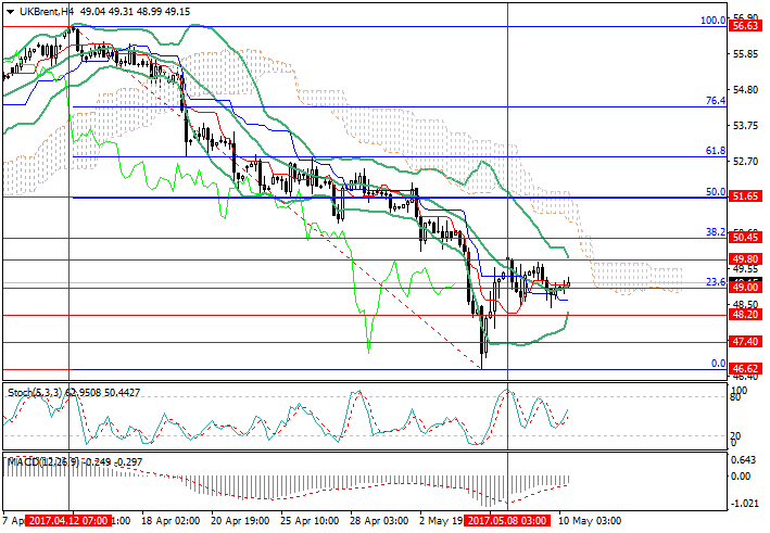 Brent crude trading strategies