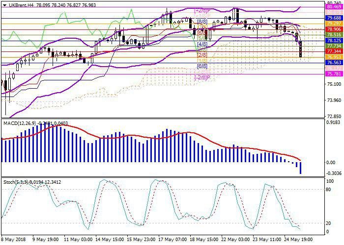 Brent Crude Oil: analiza techniczna