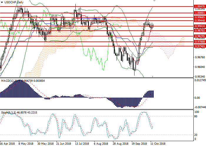 USD/CHF: analisis teknikal