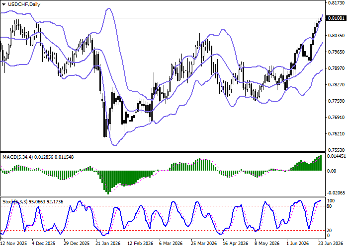 USD/CHF: รอการเผยแพร่ดัชนีความคาดหวังทางเศรษฐกิจ ZEW ในสวิตเซอร์แลนด์วันนี้เวลา 10:00 (GMT+2)