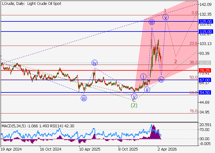 WTI Crude Oil: wave analysis