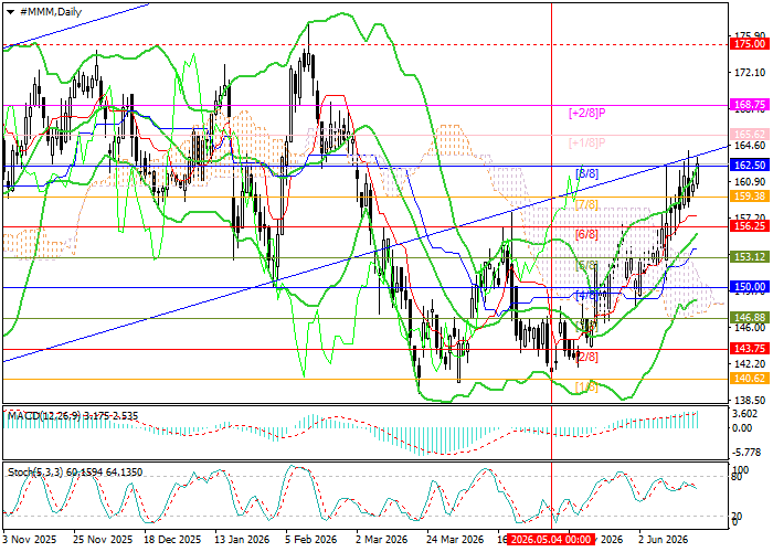 3M Co.: Murrey analysis