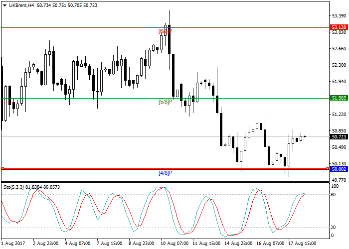Brent trading strategies