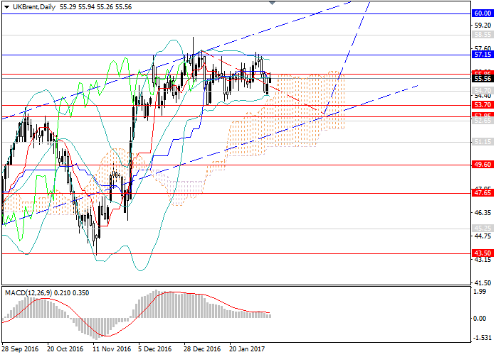 Oil futures trading signals