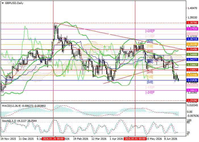 GBP/USD: الجنيه الإسترليني يبقى تحت ضغط العوامل النقدية والسياسية