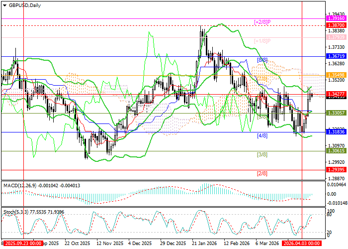 GBP/USD: wzrost notowań w warunkach czynników geopolitycznych i monetarnych
