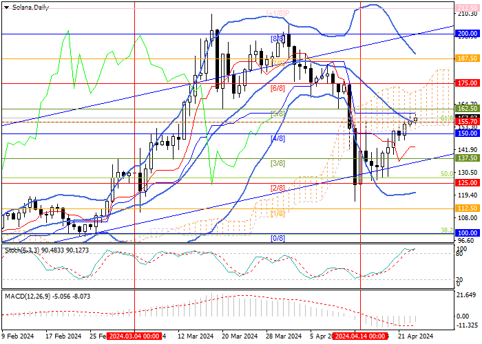 SOL/USD: technical analysis