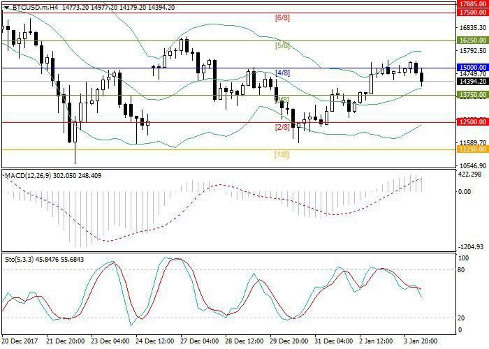 Bitcoin: general analysis 04 January 2018, 10:54