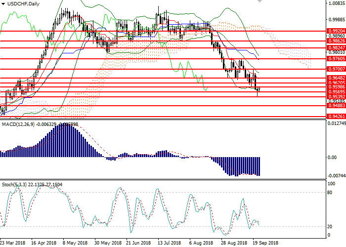 USD/CHF: technical analysis