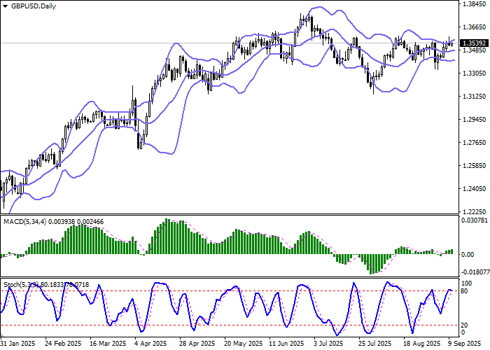 GBP/USD: инвесторы закрывают сделки на покупку в преддверии публикации статистики по инфляции в США