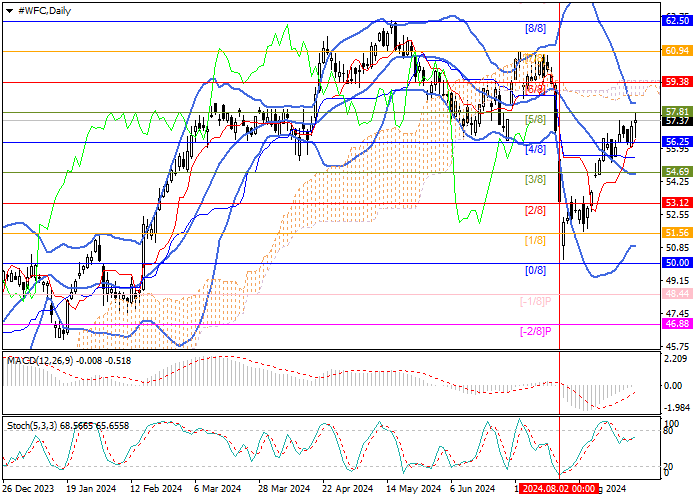 Wells Fargo & Co.: Murrey analysis