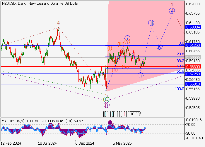 NZD/USD: волновой анализ