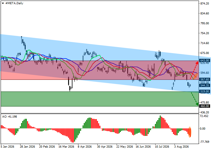 Meta Platforms Inc.: technical analysis