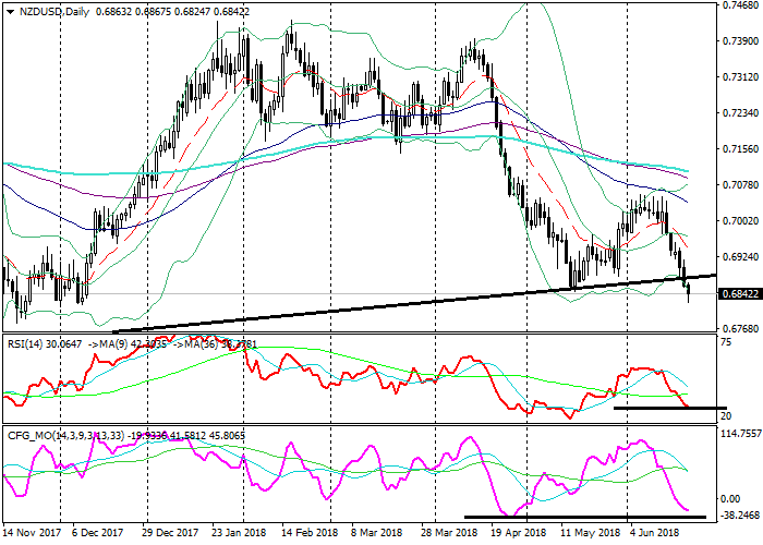 NZD/USD: analisis teknikal