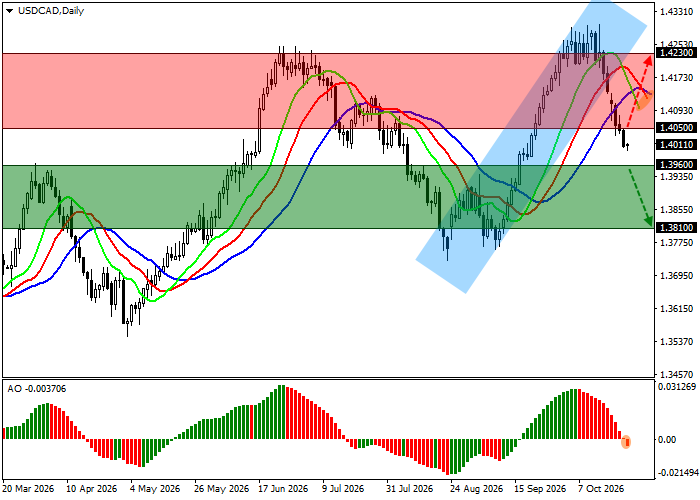 USD/CAD: niềm tin vào việc Ngân hàng Trung ương Canada nâng lãi suất đã tăng đáng kể