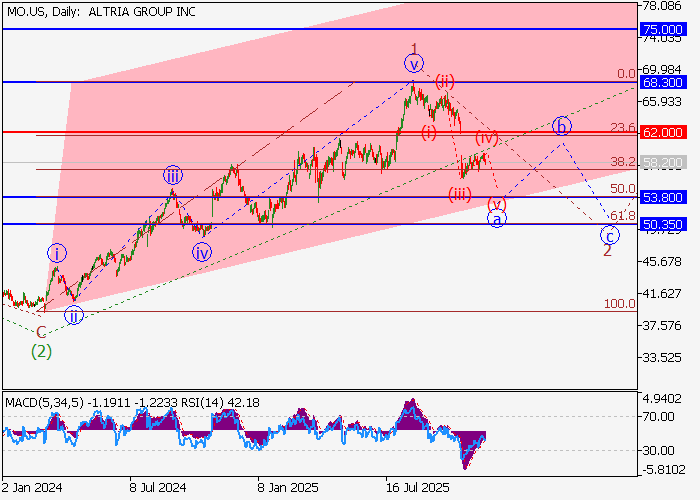 Altria Group Inc.: wave analysis