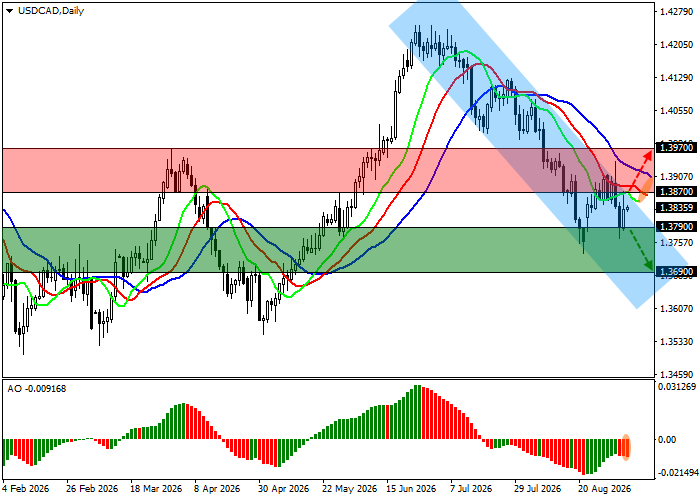 USD/CAD: khả năng Fed thắt chặt chính sách tiền tệ lại gia tăng