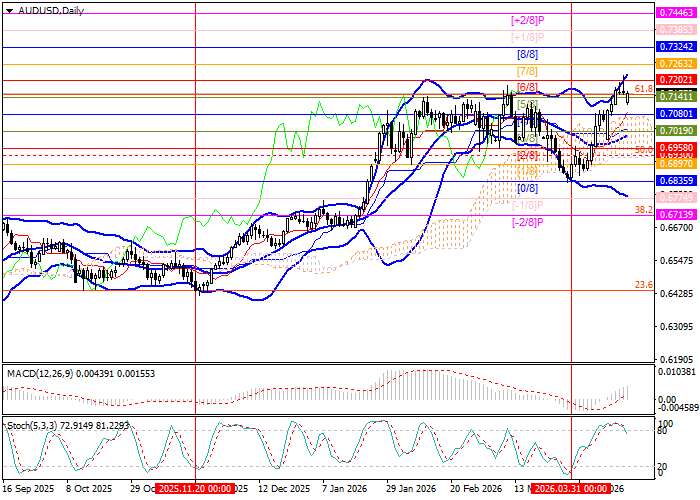 AUD/USD: a stable labor market and high inflation are the main reasons for the continued “hawkish” course in Australia
