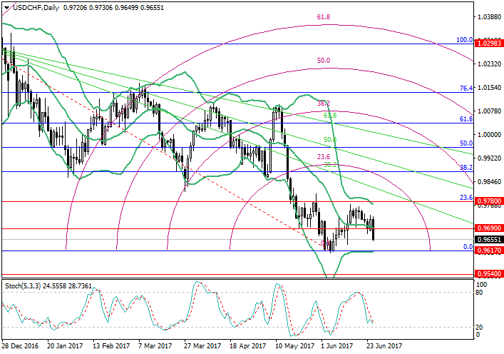 USD/CHF : l’analyse des niveaux de Fibonacci