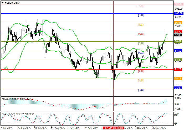 Starbucks Corp.: Murrey analysis