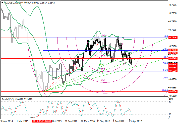 Fibonacci analysis in forex trading