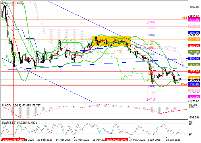ETH/USD: análisis técnico
