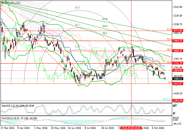 XPT/USD: phân tích các mức Fibonacci