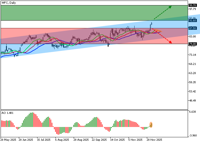 Wells Fargo & Co.: TD Cowen experts raised their target price for the bank's shares to 93.0 dollars