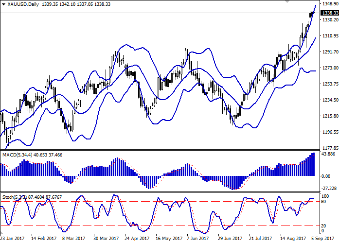 Xau usd trading strategy