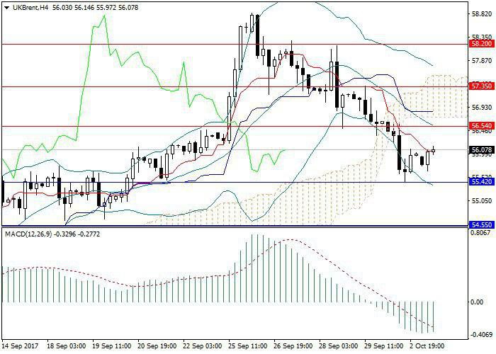 Brent trading strategies