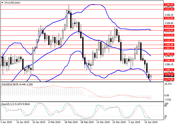 XAU/USD: การวิเคราะห์ทางเทคนิค