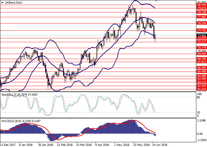 Brent Crude Oil: technical analysi