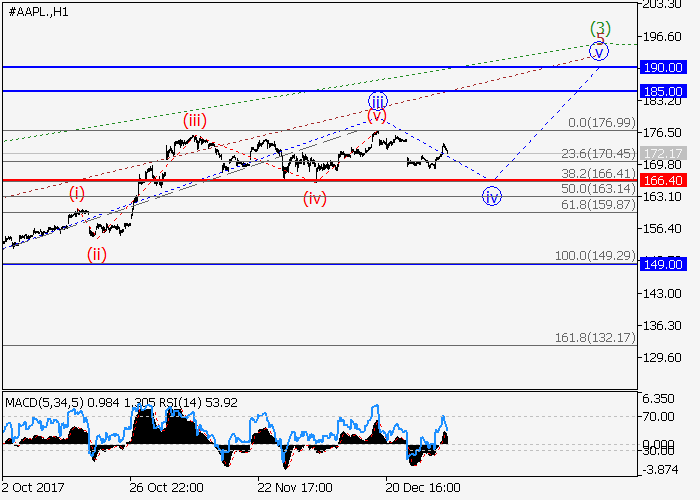 Apple Inc.: wave analysis 04 January 2018, 08:50