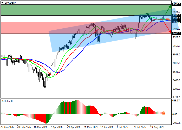 S&P 500: chỉ số chứng khoán tiếp tục điều chỉnh cục bộ