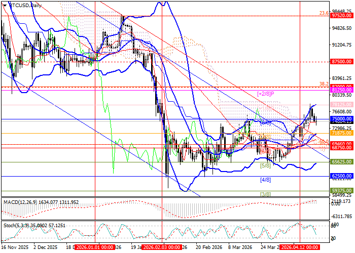 BTC/USD: downward correction amid escalating Middle East crisis