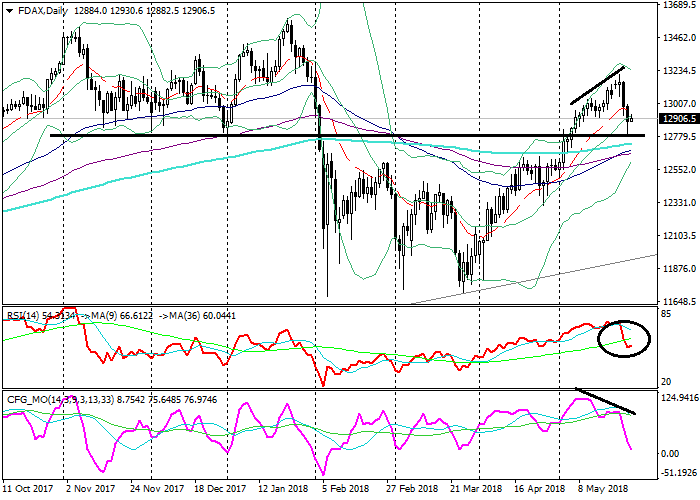 FDAX: análisis técnico