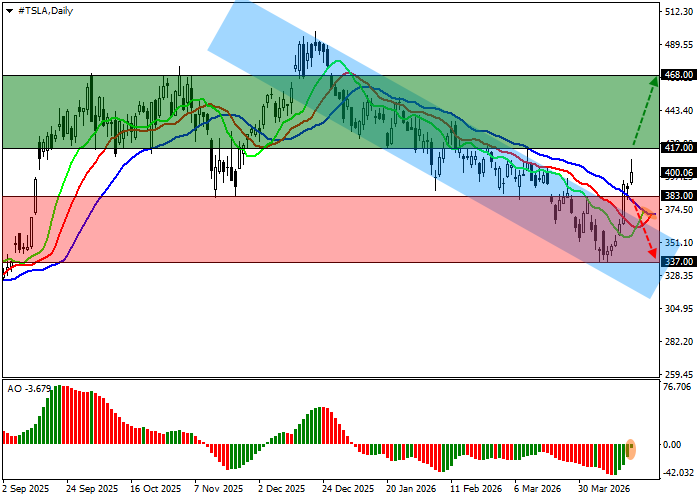 Tesla Inc.: technical analysis
