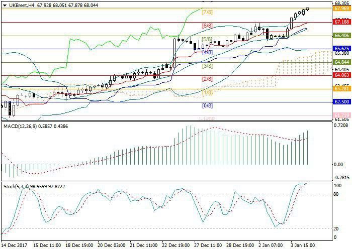 Brent Crude Oil: general analysis 04 January 2018, 10:21