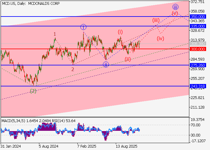 McDonald’s Corp.: wave analysis