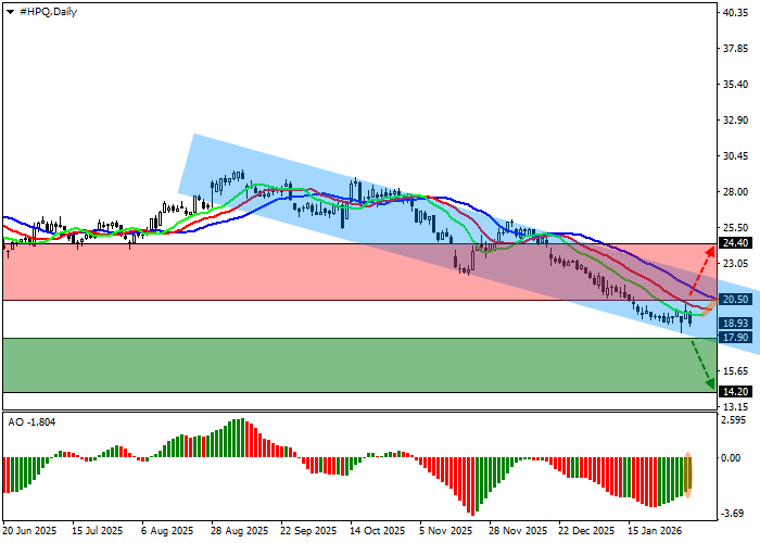 HP Inc.: analisis teknis