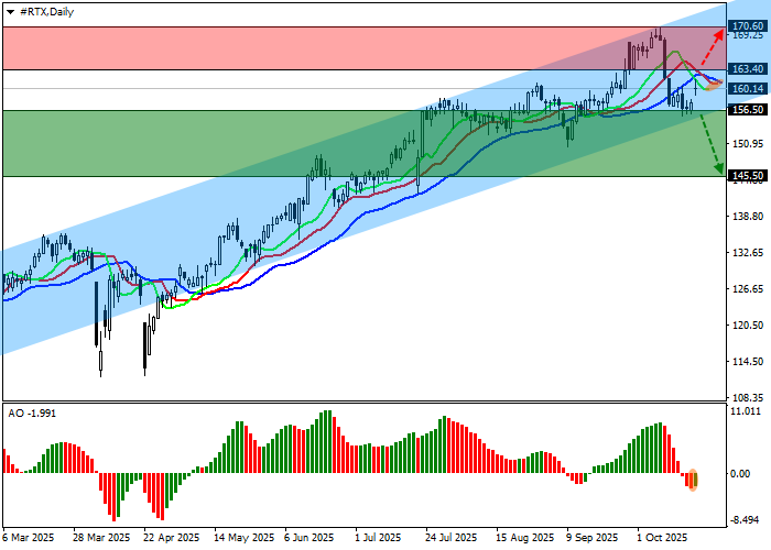 RTX Corp.: technical analysis