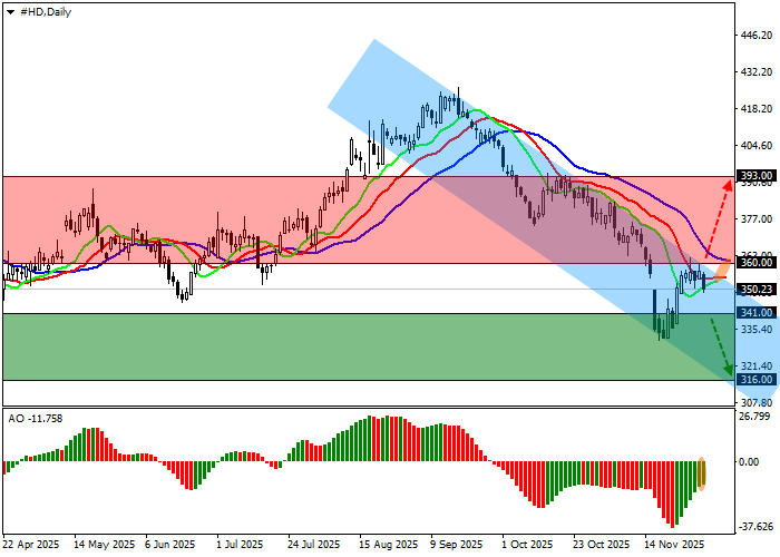 The Home Depot Inc.: technical analysis