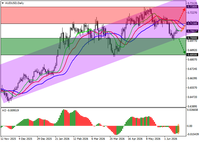 AUD/USD: RBA nhất trí giữ nguyên lãi suất ở mức 4,35%