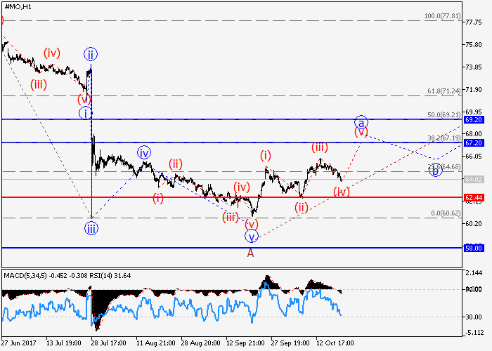 Altria Group Inc: analisa wave