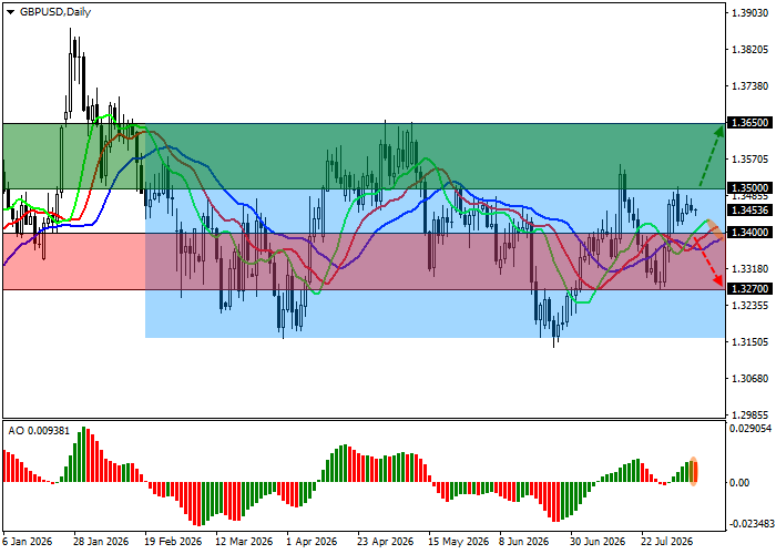 GBP/USD: กิจกรรมทางธุรกิจของสหราชอาณาจักรแข็งแกร่งขึ้นอย่างเห็นได้ชัดในเดือนกรกฎาคม