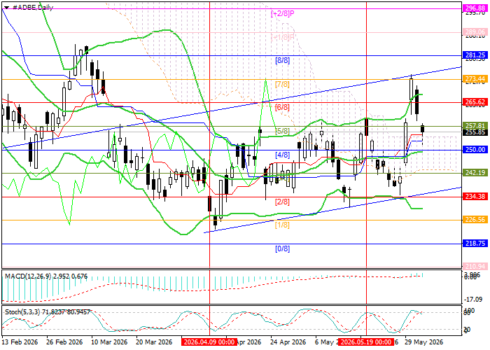 Adobe Inc.: Murrey analysis
