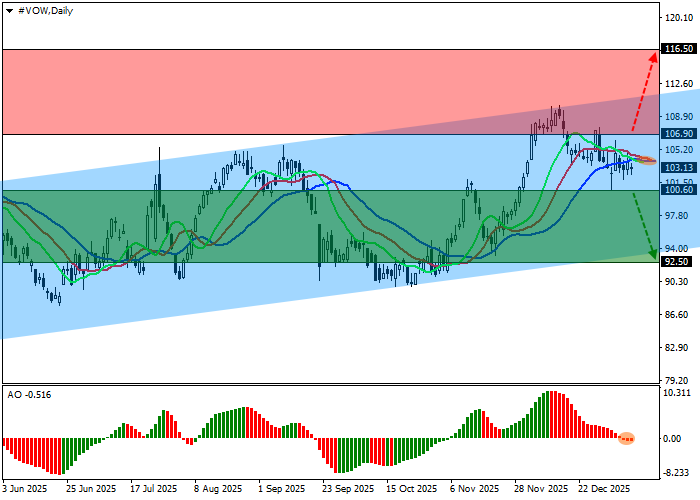 Volkswagen AG: analiza techniczna