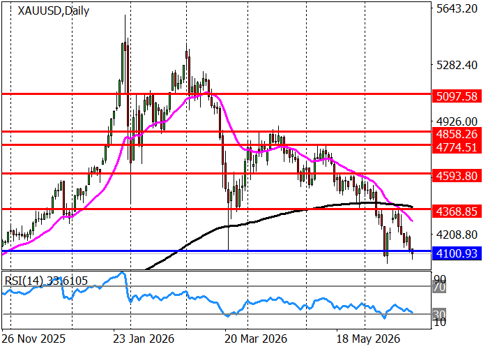 XAU/USD: أسعار المعدن الثمين تختبر أدنى مستوى لها في مارس
