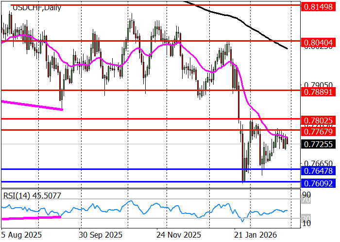 USD/CHF: kolejnym celem „niedźwiedzi” jest styczniowe minimum 0.7604
